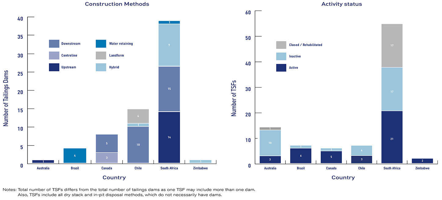 Anglo American managed operations – summary by country