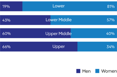 男性：低19％，中间43％，高中中间60％，占66％;妇女：低81％，中间中较低，中间40％，高34％;