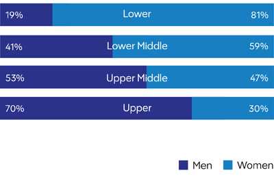 男性：低19％，中间41％，中间中占53％，占70％;女性：低81％，中间59％，高中47％，高于30％;