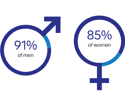 2019：91％的男人;85％的女性;