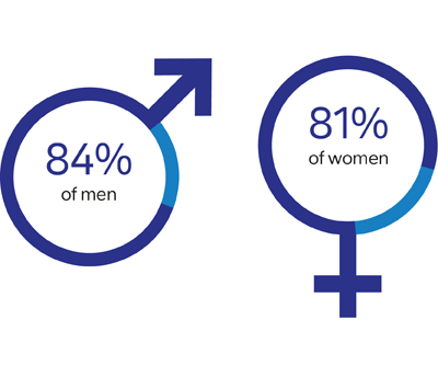 2020年：84％的男人;81％的女性;